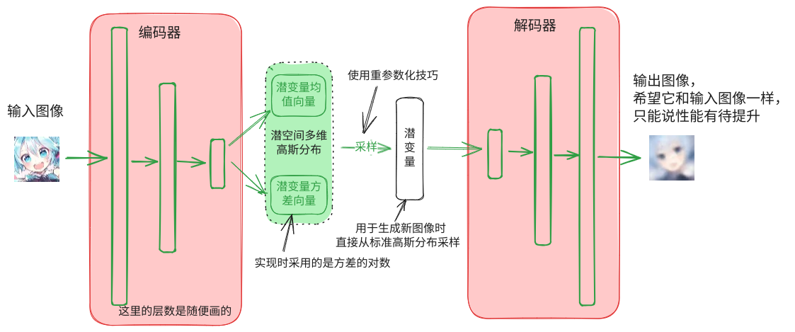 VAE结构示意图